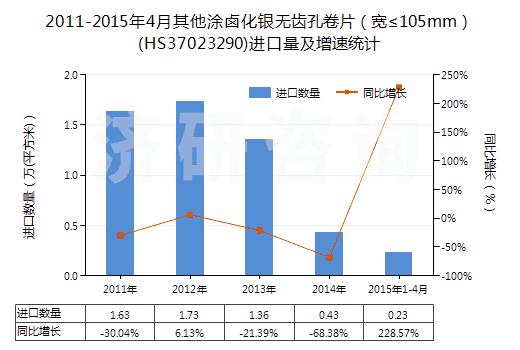 2011-2015年4月其他涂鹵化銀無(wú)齒孔卷片（寬≤105mm）(HS37023290)進(jìn)口量及增速統(tǒng)計(jì)
